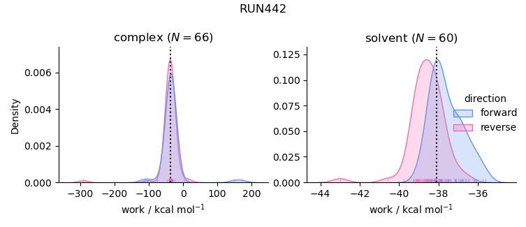 work distributions