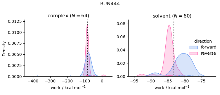 work distributions