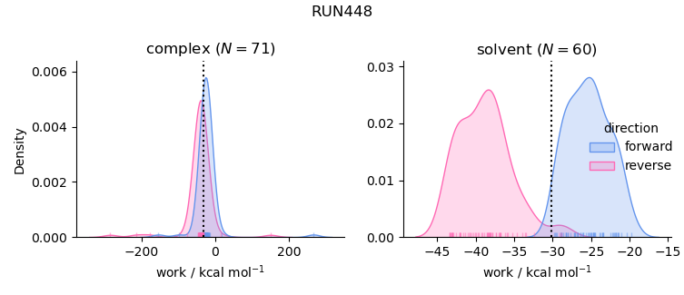 work distributions
