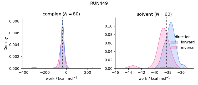 work distributions