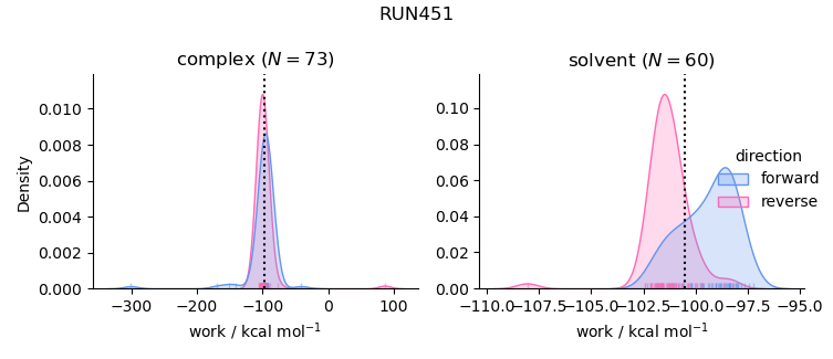 work distributions