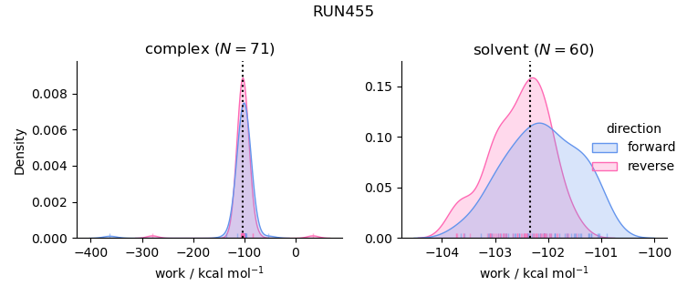 work distributions