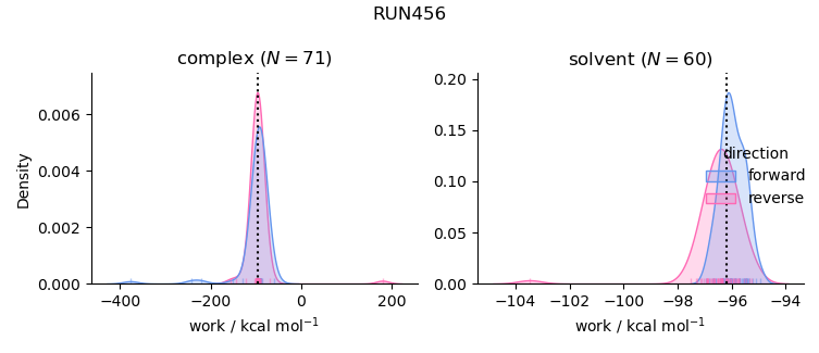 work distributions