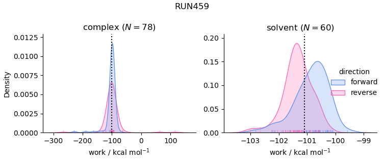 work distributions