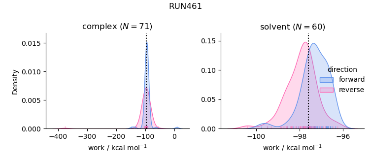 work distributions