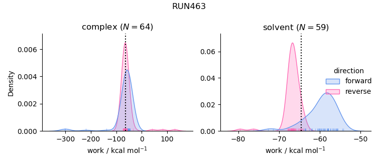 work distributions