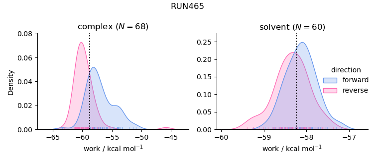 work distributions