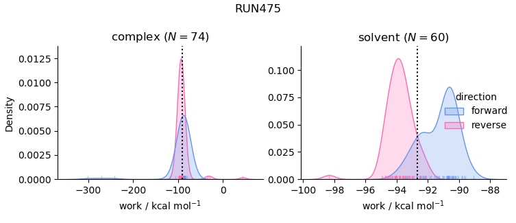 work distributions