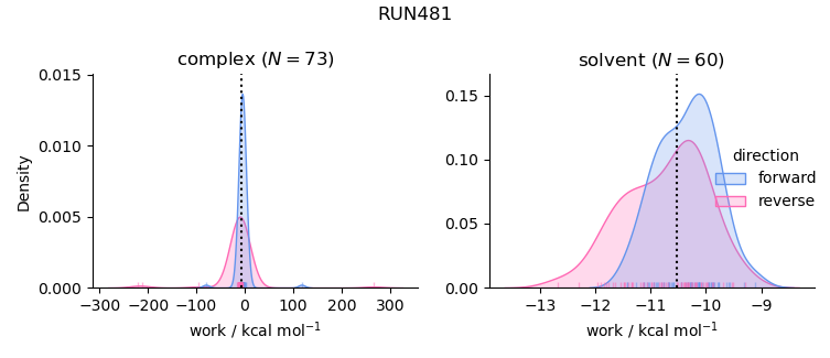 work distributions