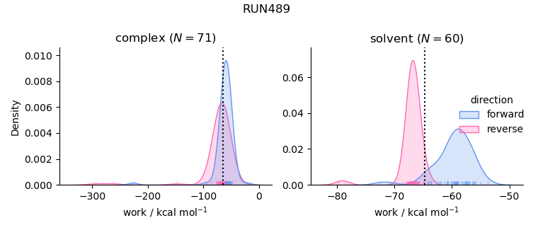 work distributions