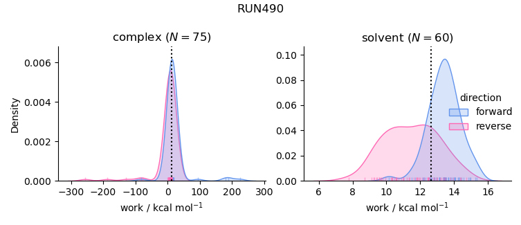 work distributions