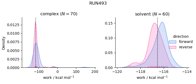 work distributions