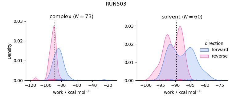 work distributions