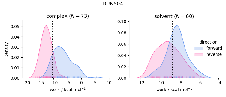 work distributions