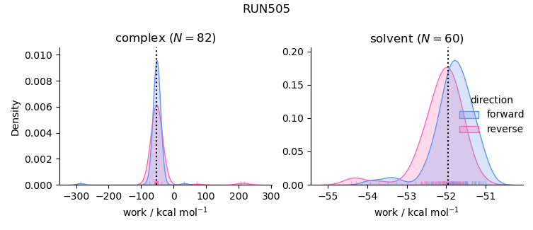 work distributions