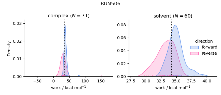 work distributions