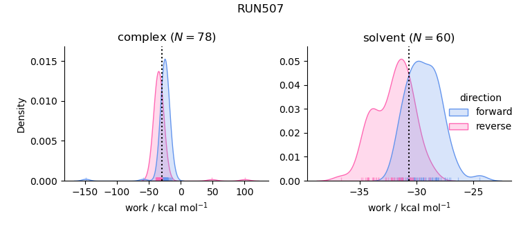 work distributions