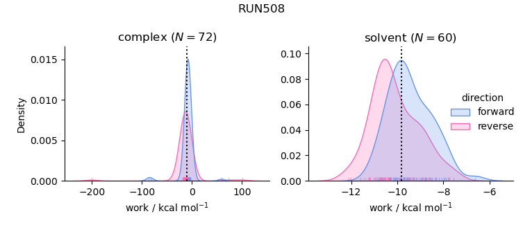 work distributions