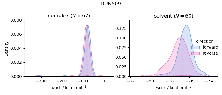 work distributions