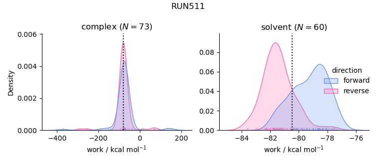 work distributions
