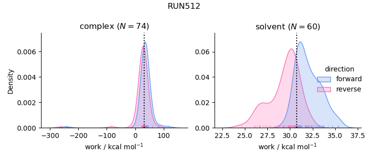 work distributions