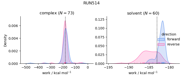 work distributions
