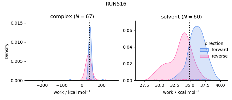 work distributions