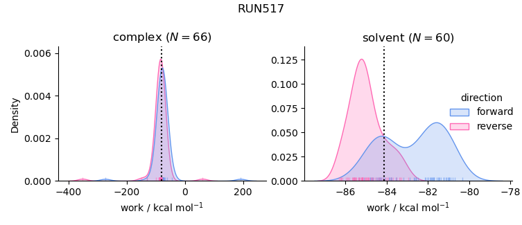 work distributions