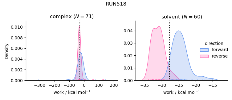 work distributions