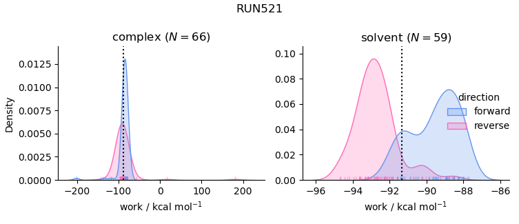 work distributions