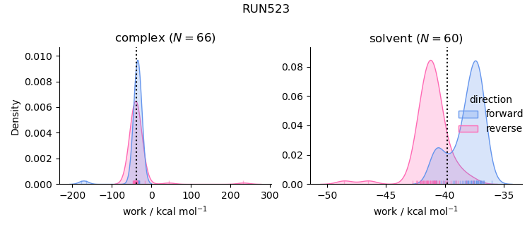 work distributions