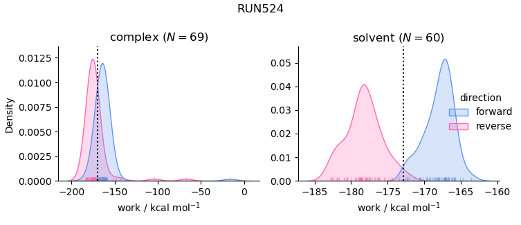 work distributions