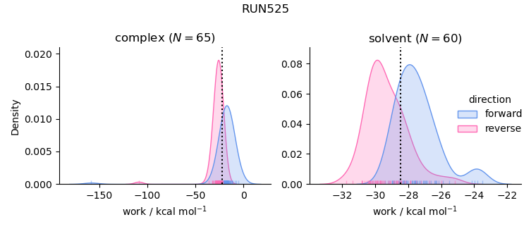 work distributions