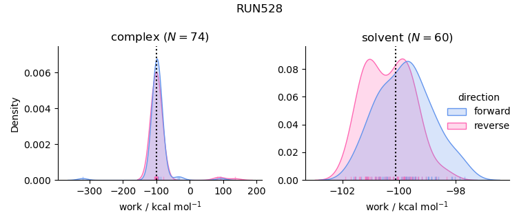 work distributions