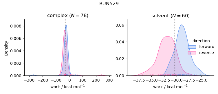 work distributions