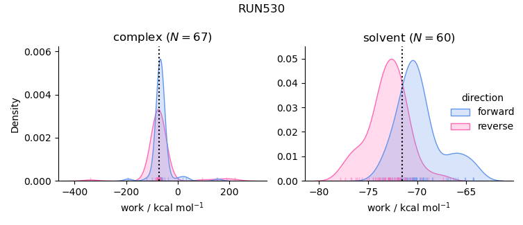 work distributions
