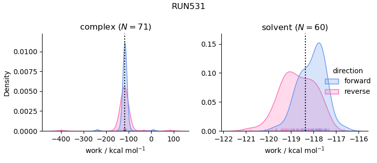 work distributions