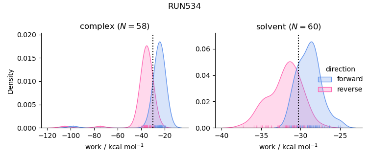work distributions