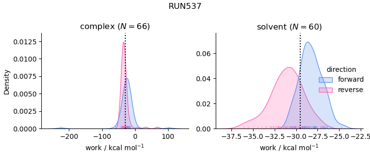 work distributions