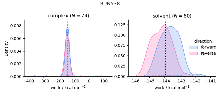 work distributions