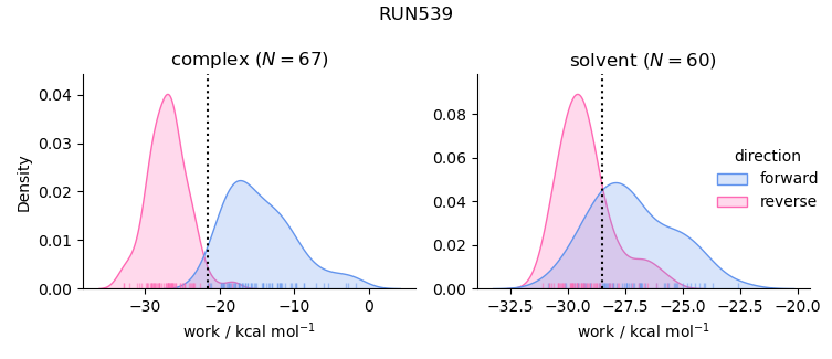 work distributions