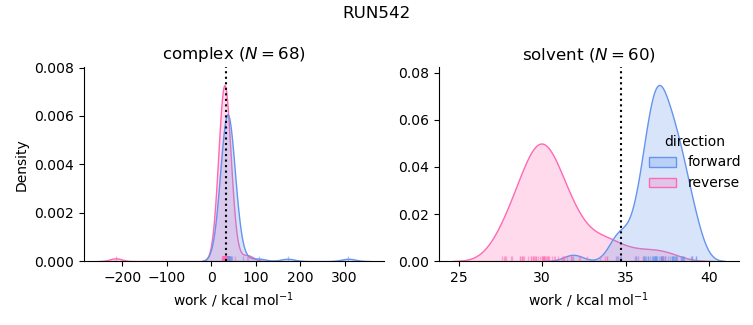 work distributions