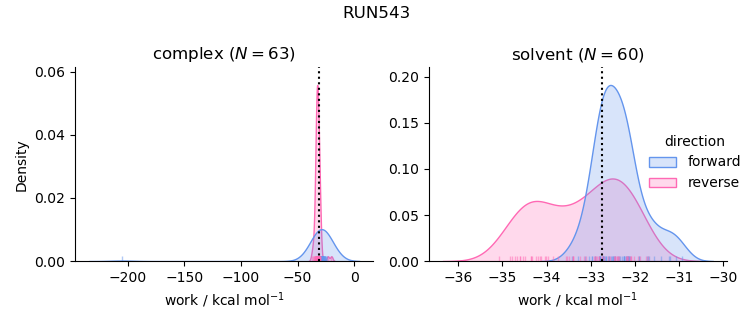 work distributions