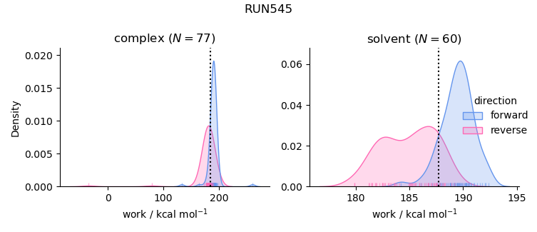 work distributions