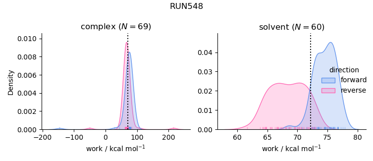 work distributions