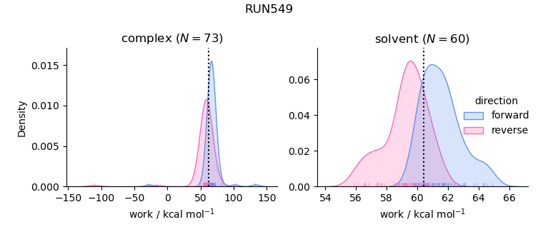 work distributions