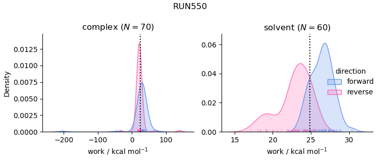 work distributions