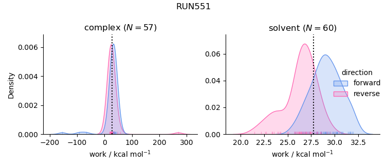 work distributions