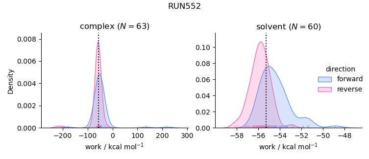 work distributions