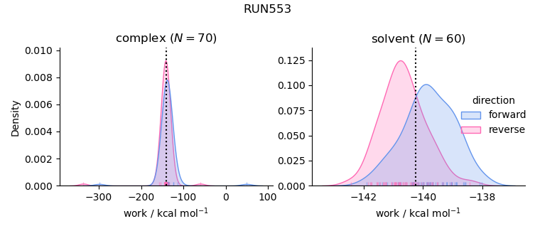 work distributions